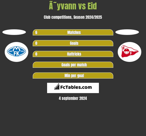 Ã˜yvann vs Eid h2h player stats