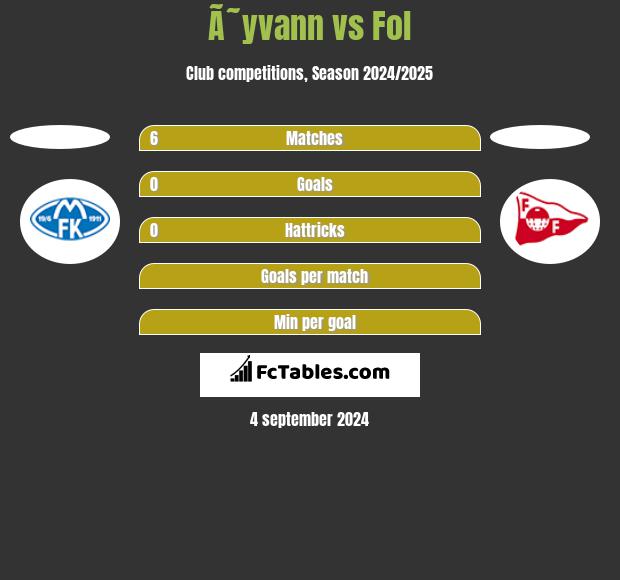 Ã˜yvann vs Fol h2h player stats