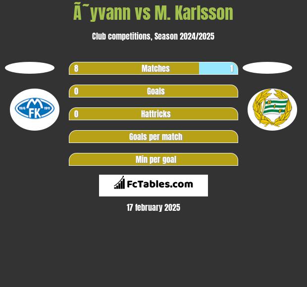 Ã˜yvann vs M. Karlsson h2h player stats