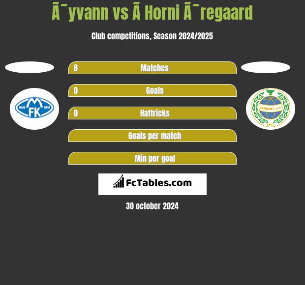 Ã˜yvann vs Ã­ Horni Ã˜regaard h2h player stats