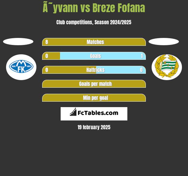 Ã˜yvann vs Breze Fofana h2h player stats