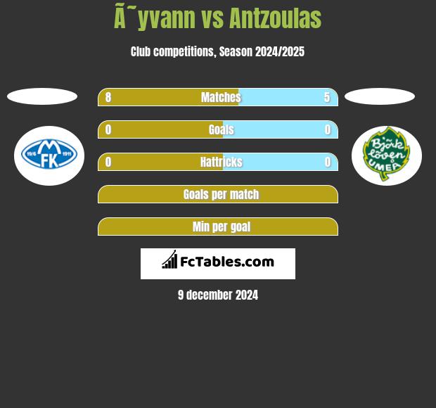 Ã˜yvann vs Antzoulas h2h player stats