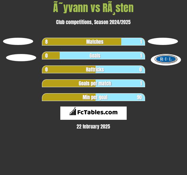 Ã˜yvann vs RÃ¸sten h2h player stats