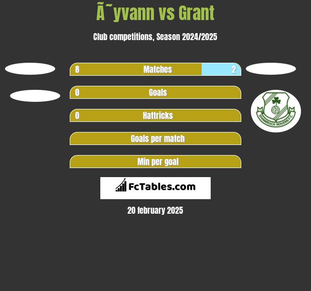 Ã˜yvann vs Grant h2h player stats