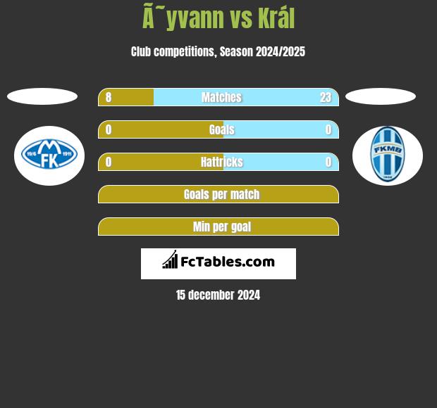 Ã˜yvann vs Král h2h player stats