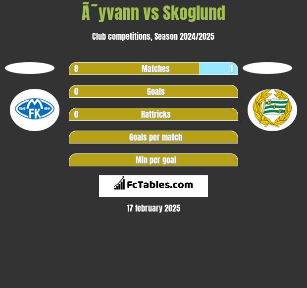 Ã˜yvann vs Skoglund h2h player stats