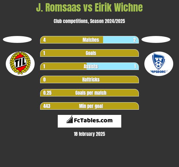 J. Romsaas vs Eirik Wichne h2h player stats