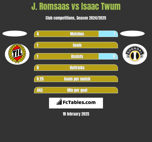 J. Romsaas vs Isaac Twum h2h player stats