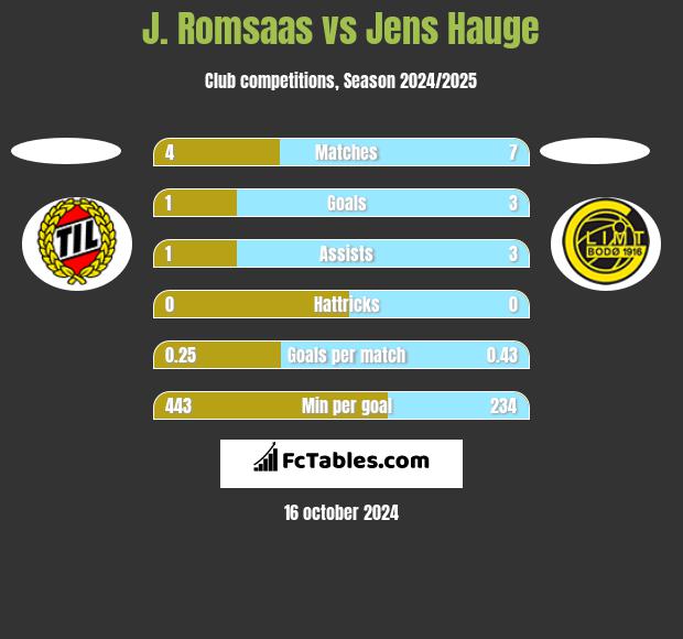 J. Romsaas vs Jens Hauge h2h player stats