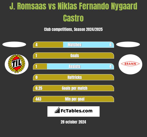 J. Romsaas vs Niklas Fernando Nygaard Castro h2h player stats