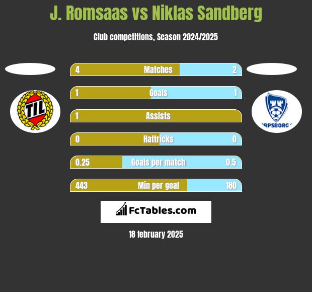 J. Romsaas vs Niklas Sandberg h2h player stats