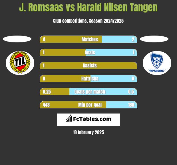 J. Romsaas vs Harald Nilsen Tangen h2h player stats