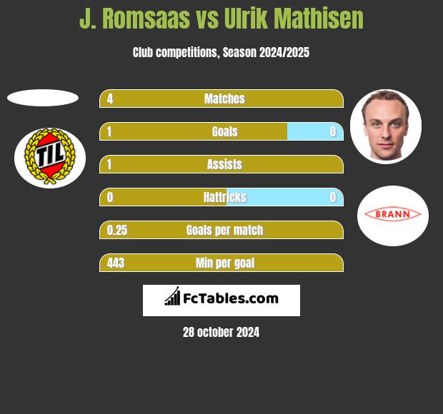 J. Romsaas vs Ulrik Mathisen h2h player stats