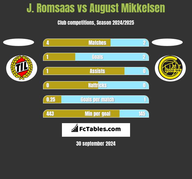 J. Romsaas vs August Mikkelsen h2h player stats