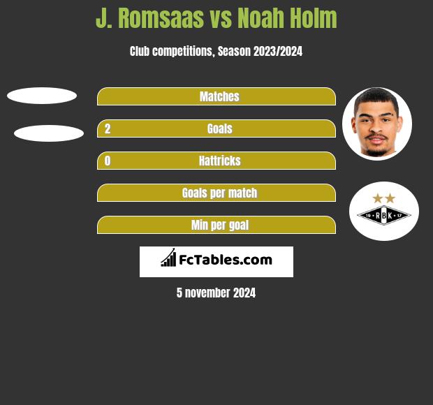 J. Romsaas vs Noah Holm h2h player stats