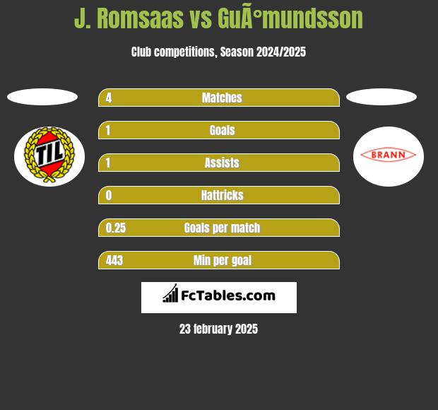 J. Romsaas vs GuÃ°mundsson h2h player stats