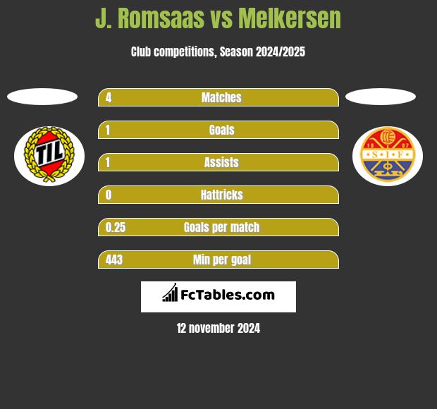 J. Romsaas vs Melkersen h2h player stats