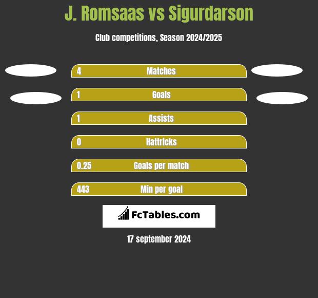 J. Romsaas vs Sigurdarson h2h player stats