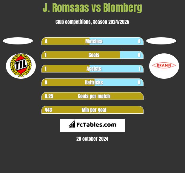 J. Romsaas vs Blomberg h2h player stats