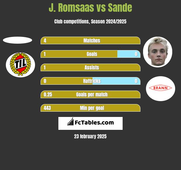 J. Romsaas vs Sande h2h player stats