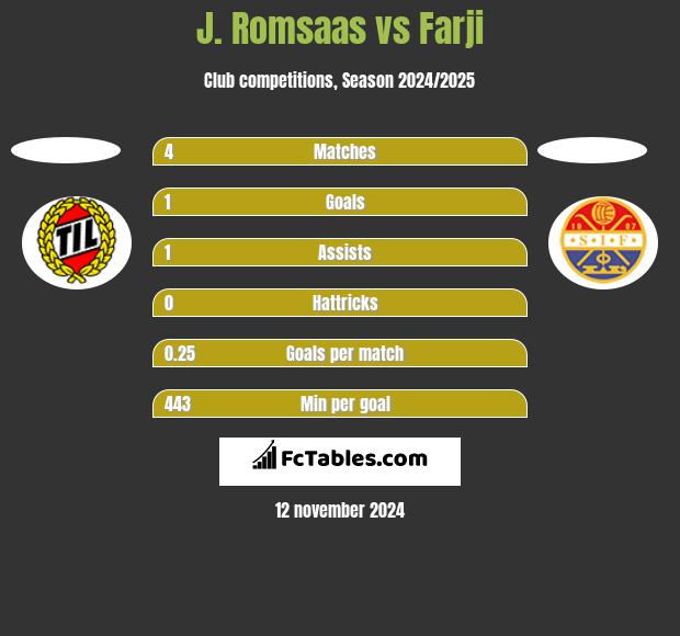 J. Romsaas vs Farji h2h player stats