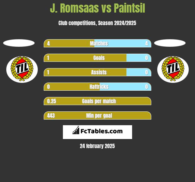 J. Romsaas vs Paintsil h2h player stats