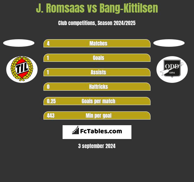 J. Romsaas vs Bang-Kittilsen h2h player stats