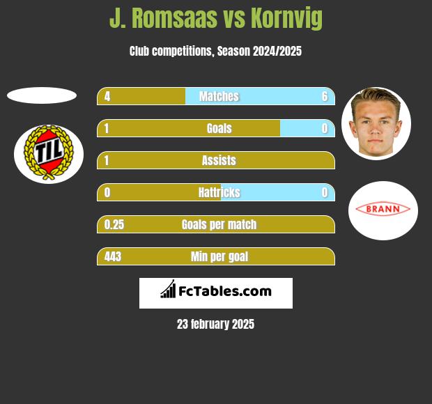 J. Romsaas vs Kornvig h2h player stats