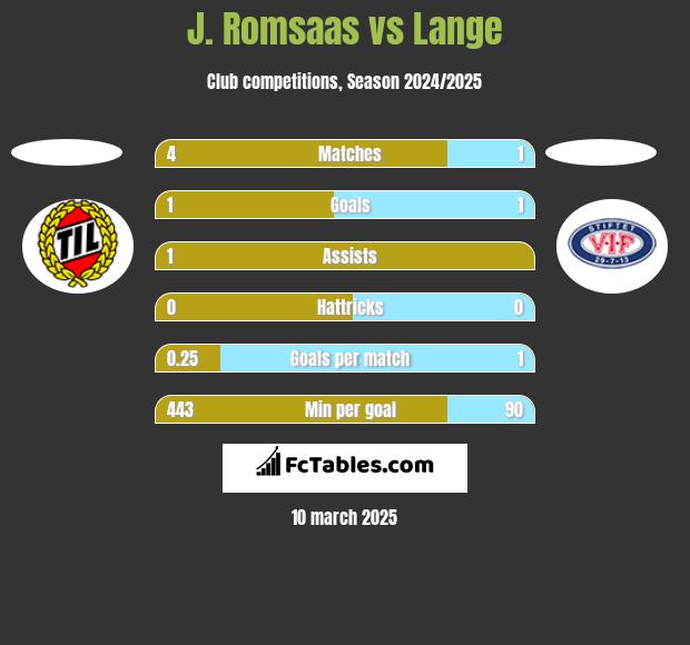 J. Romsaas vs Lange h2h player stats