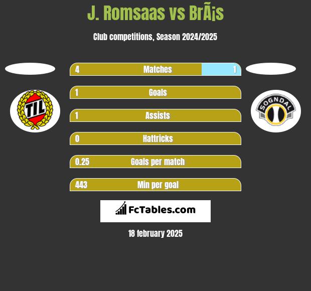 J. Romsaas vs BrÃ¡s h2h player stats