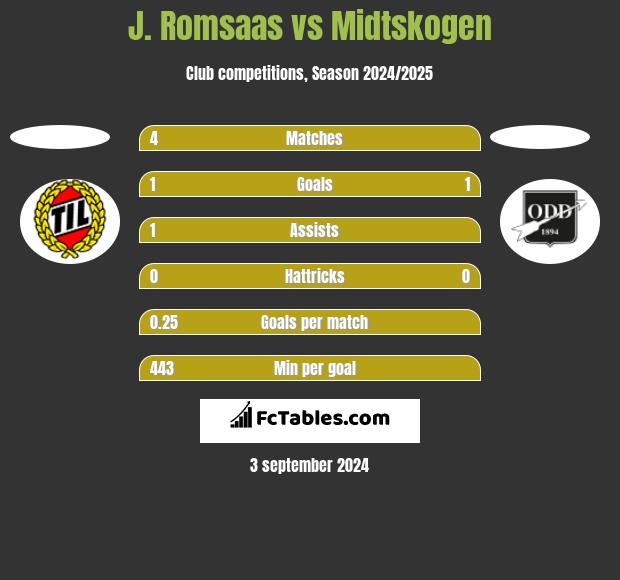 J. Romsaas vs Midtskogen h2h player stats