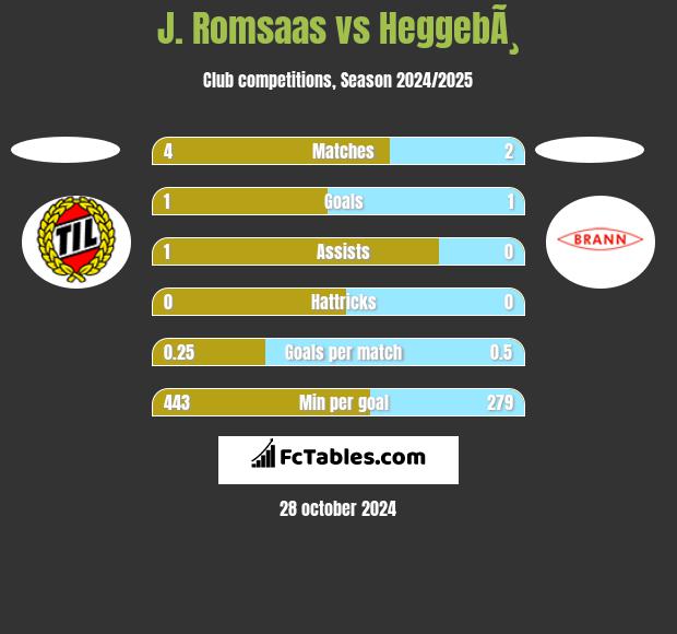 J. Romsaas vs HeggebÃ¸ h2h player stats