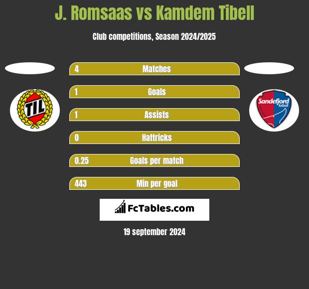 J. Romsaas vs Kamdem Tibell h2h player stats