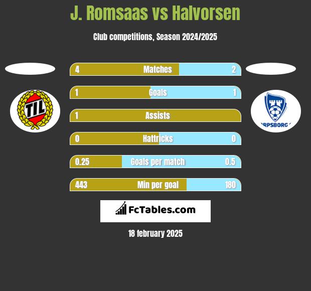 J. Romsaas vs Halvorsen h2h player stats