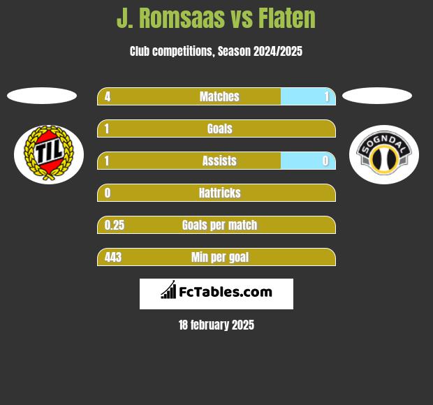 J. Romsaas vs Flaten h2h player stats