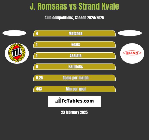 J. Romsaas vs Strand Kvale h2h player stats