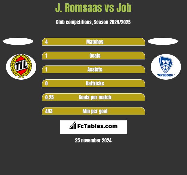 J. Romsaas vs Job h2h player stats