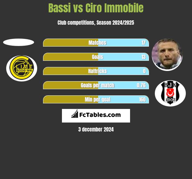 Bassi vs Ciro Immobile h2h player stats