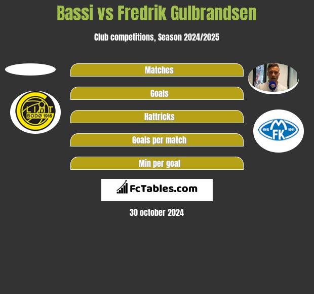 Bassi vs Fredrik Gulbrandsen h2h player stats