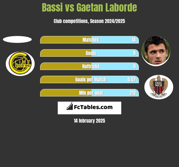 Bassi vs Gaetan Laborde h2h player stats