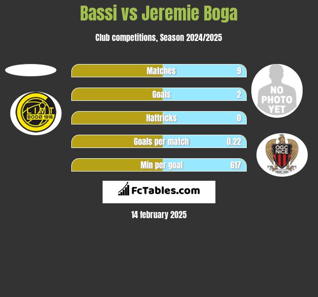 Bassi vs Jeremie Boga h2h player stats