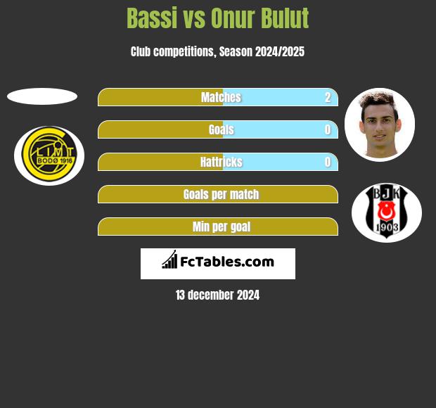 Bassi vs Onur Bulut h2h player stats