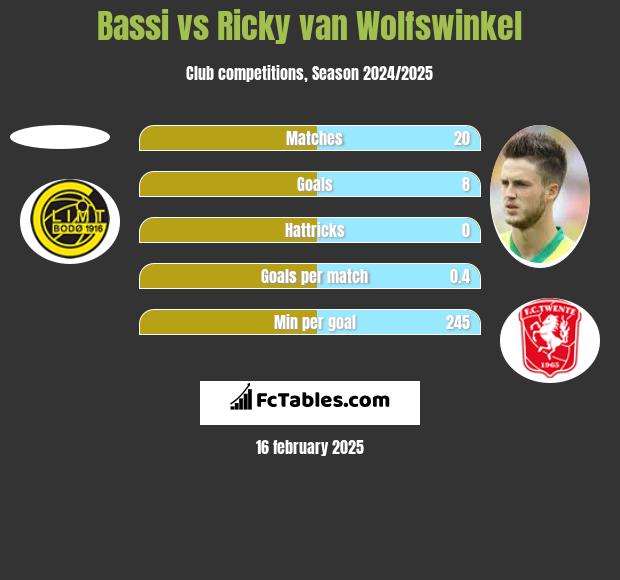 Bassi vs Ricky van Wolfswinkel h2h player stats