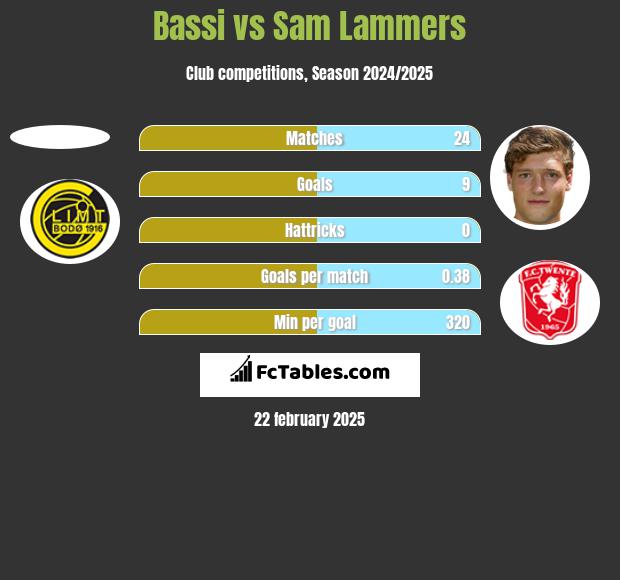 Bassi vs Sam Lammers h2h player stats