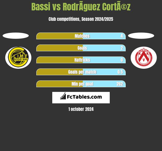 Bassi vs RodrÃ­guez CortÃ©z h2h player stats