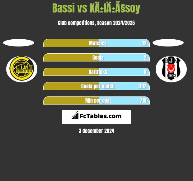 Bassi vs KÄ±lÄ±Ã§soy h2h player stats