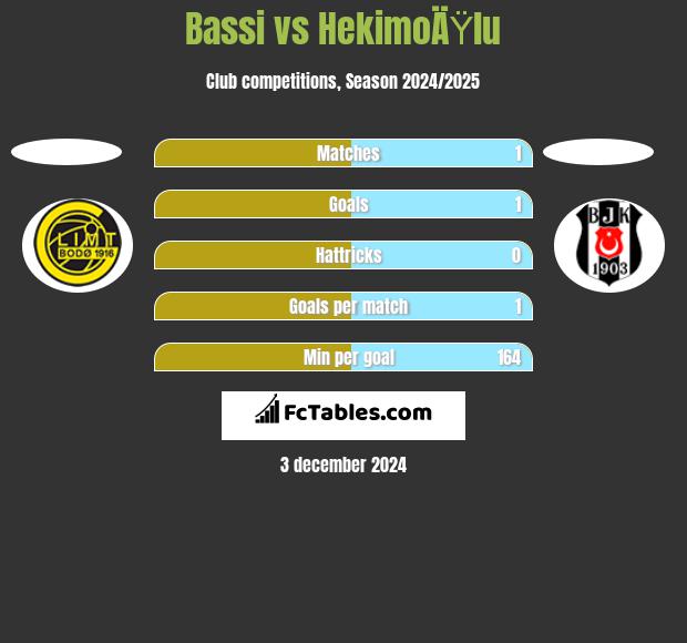 Bassi vs HekimoÄŸlu h2h player stats