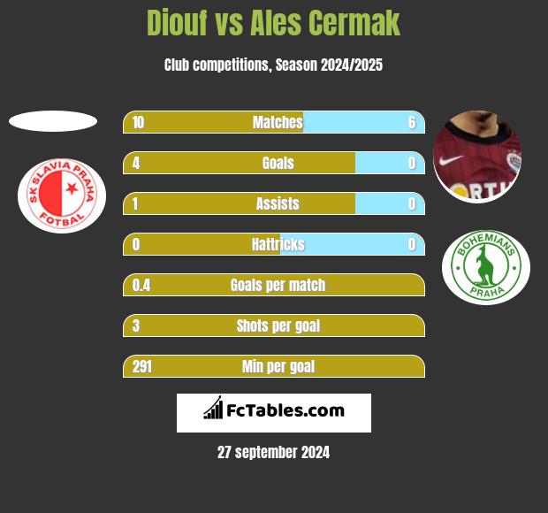 Diouf vs Ales Cermak h2h player stats