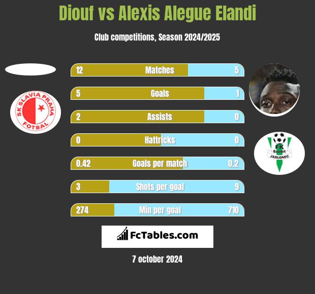 Diouf vs Alexis Alegue Elandi h2h player stats