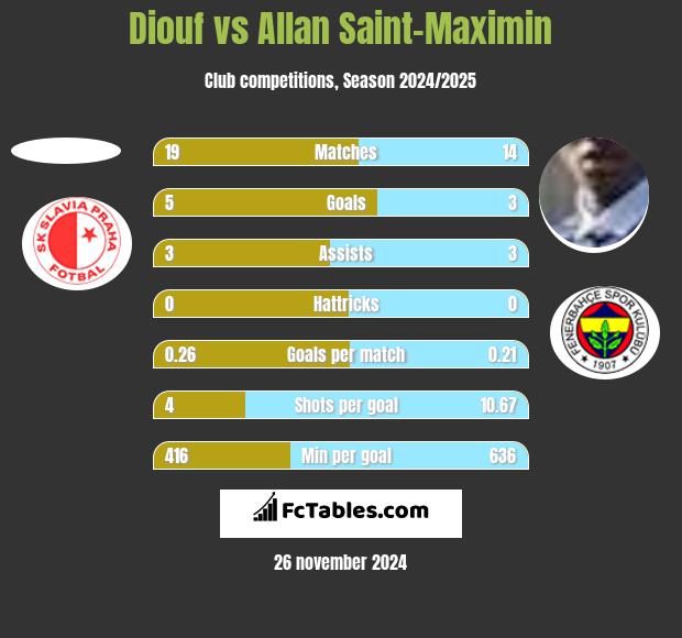 Diouf vs Allan Saint-Maximin h2h player stats